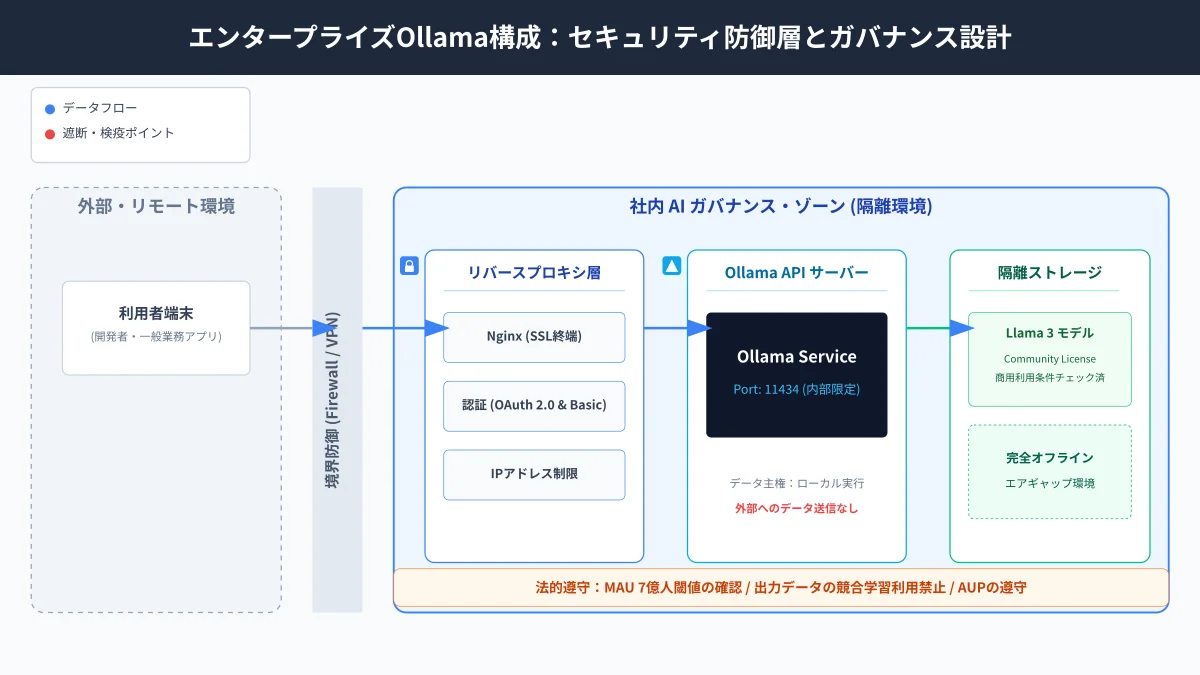 エアギャップ完全オフライン環境におけるOllamaと画像生成システムのセキュアネットワーク構成図