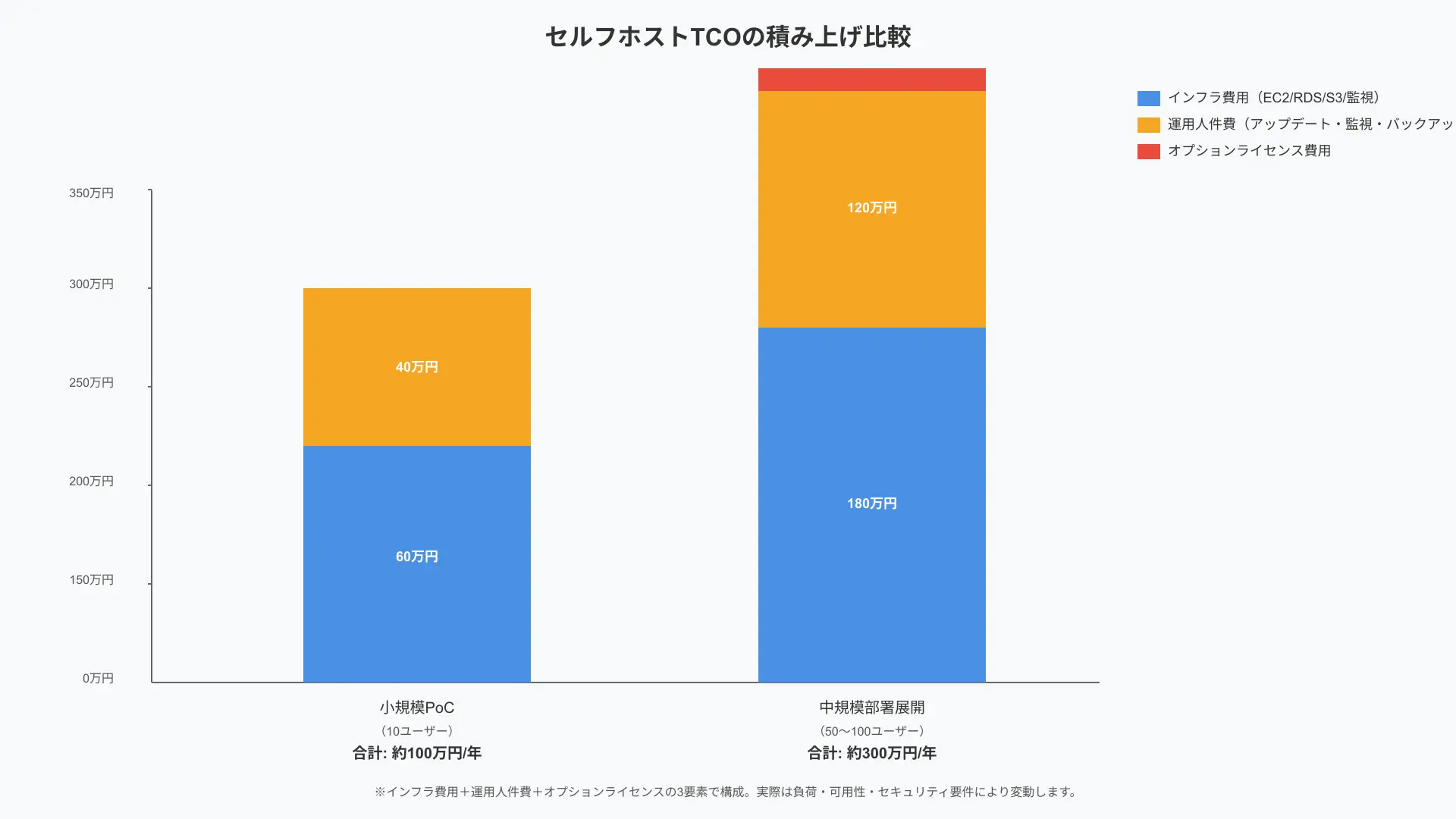 TCO cost breakdown chart comparing self-hosted infrastructure and maintenance with cloud SaaS.