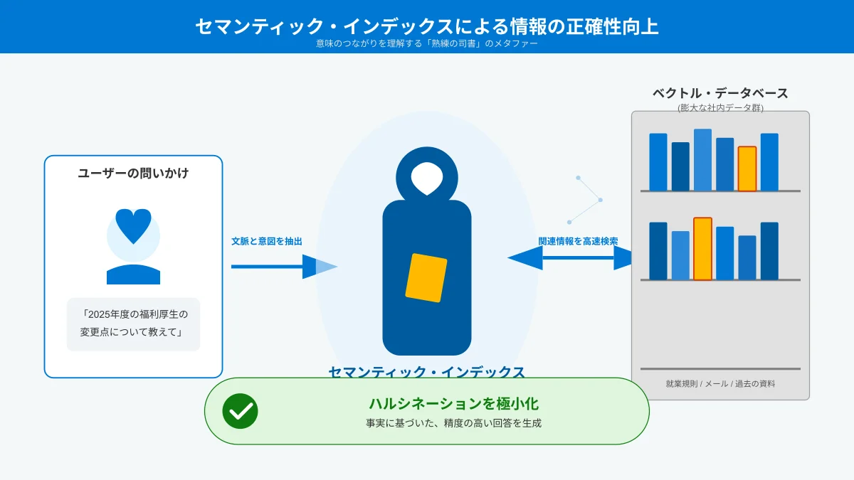 Microsoft 365 Semantic Indexによる社内データ検索概念図