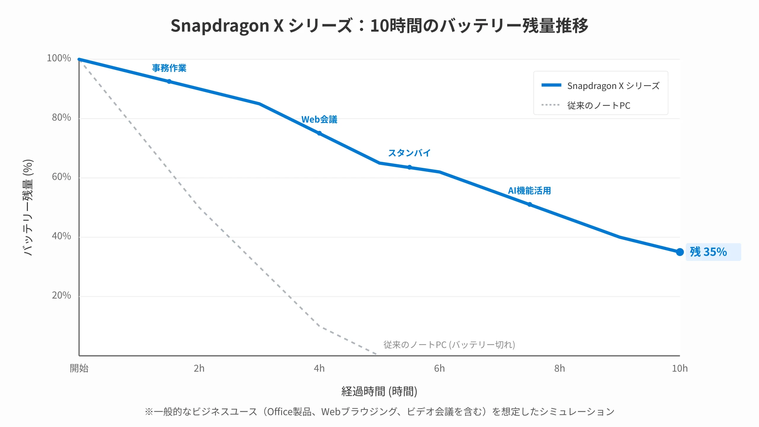 Battery life comparison chart showing extended operational duration of Snapdragon X based Copilot+ PCs.