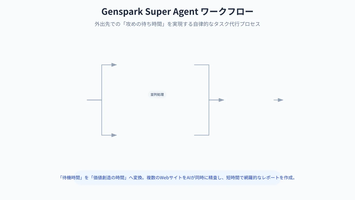 Super Agentモバイルワークフロー
