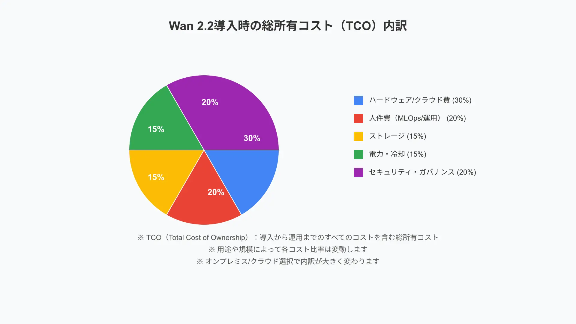 Wan 2.2導入時のTCO内訳を示す円グラフ：ハードウェア/クラウド、電力・冷却、ストレージ、人件費（MLOps/運用）、セキュリティ・ガバナンスに分割し、割合の例を視覚化