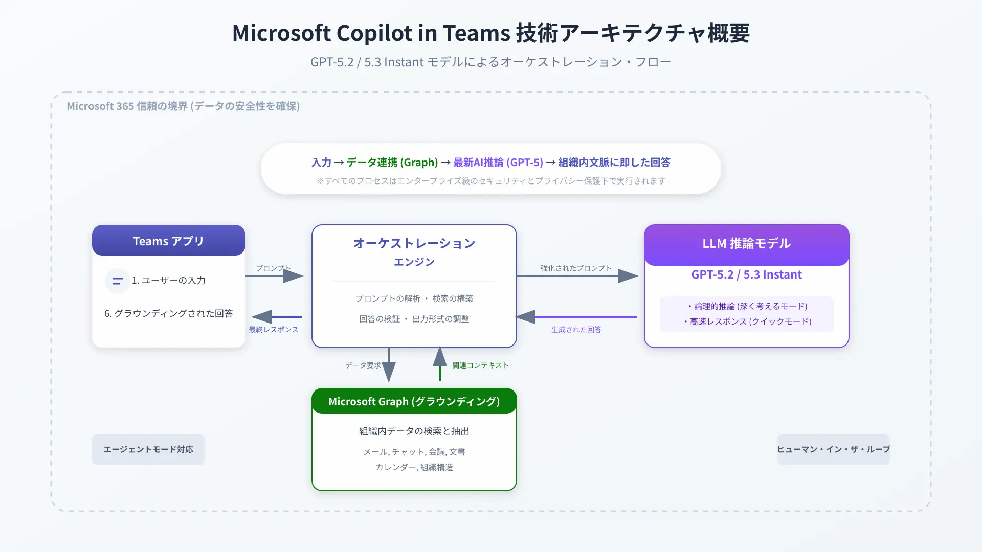 Technical architecture diagram showing real-time audio orchestration and Microsoft Graph integration in Teams Copilot.