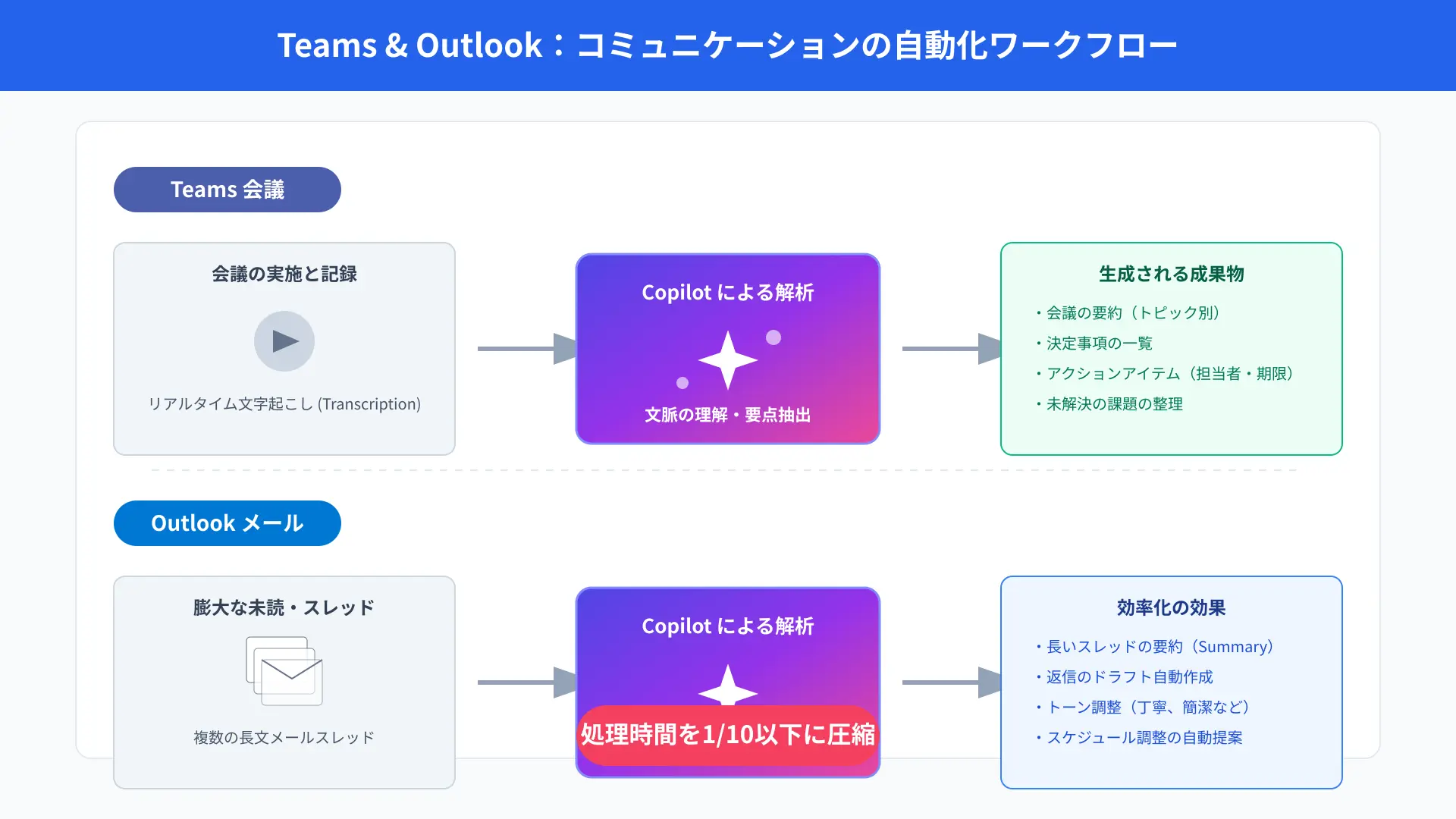 Teams meeting transcription and Outlook email draft optimization workflow.