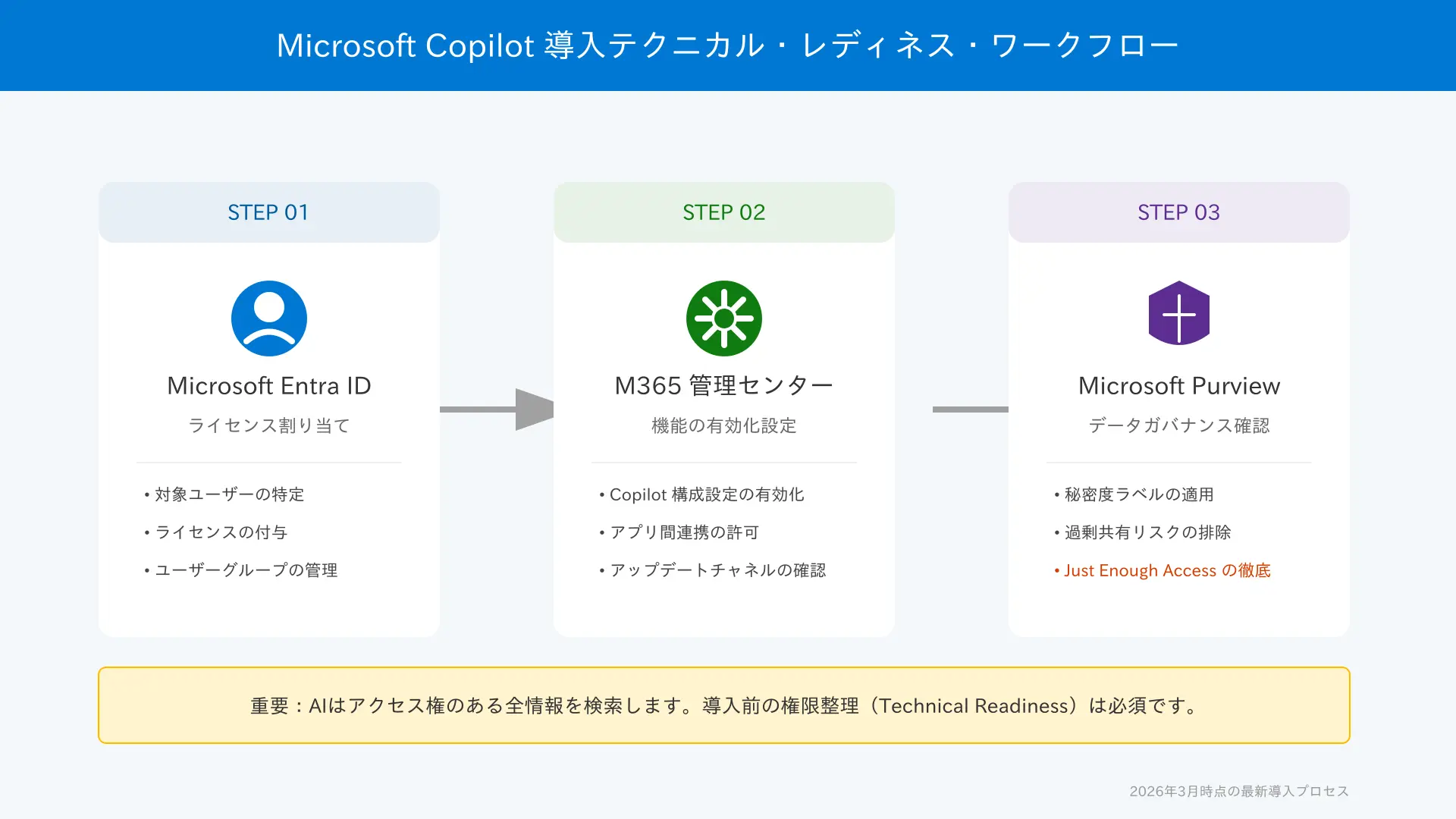 IT Administrator readiness workflow for deploying Microsoft Copilot in Teams across the organization.
