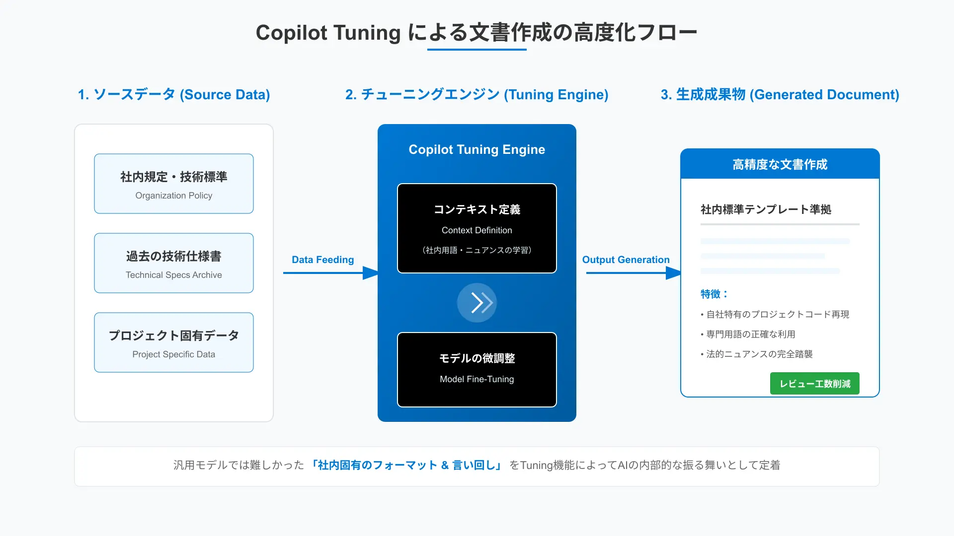 Flowchart showing automated technical specification generation using tuned Copilot in engineering.
