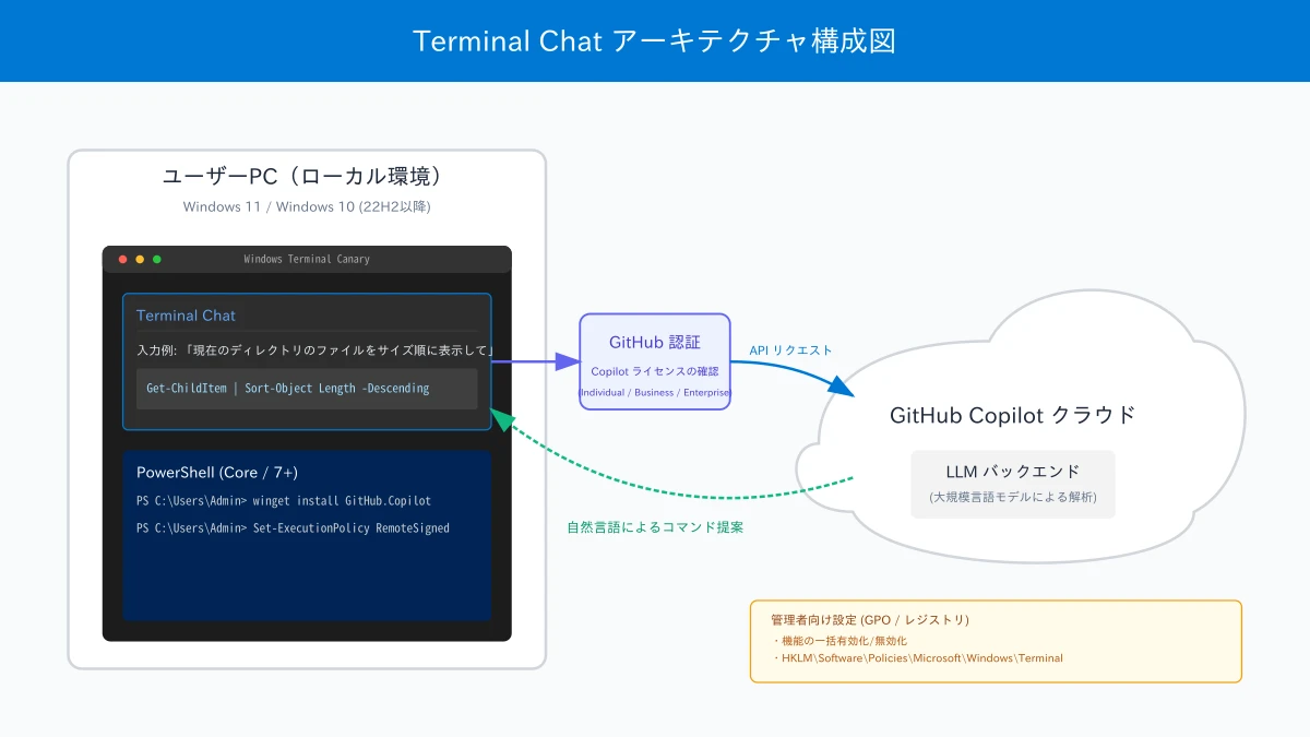 Intelligent Terminalのエージェントペインとターミナルチャット構成