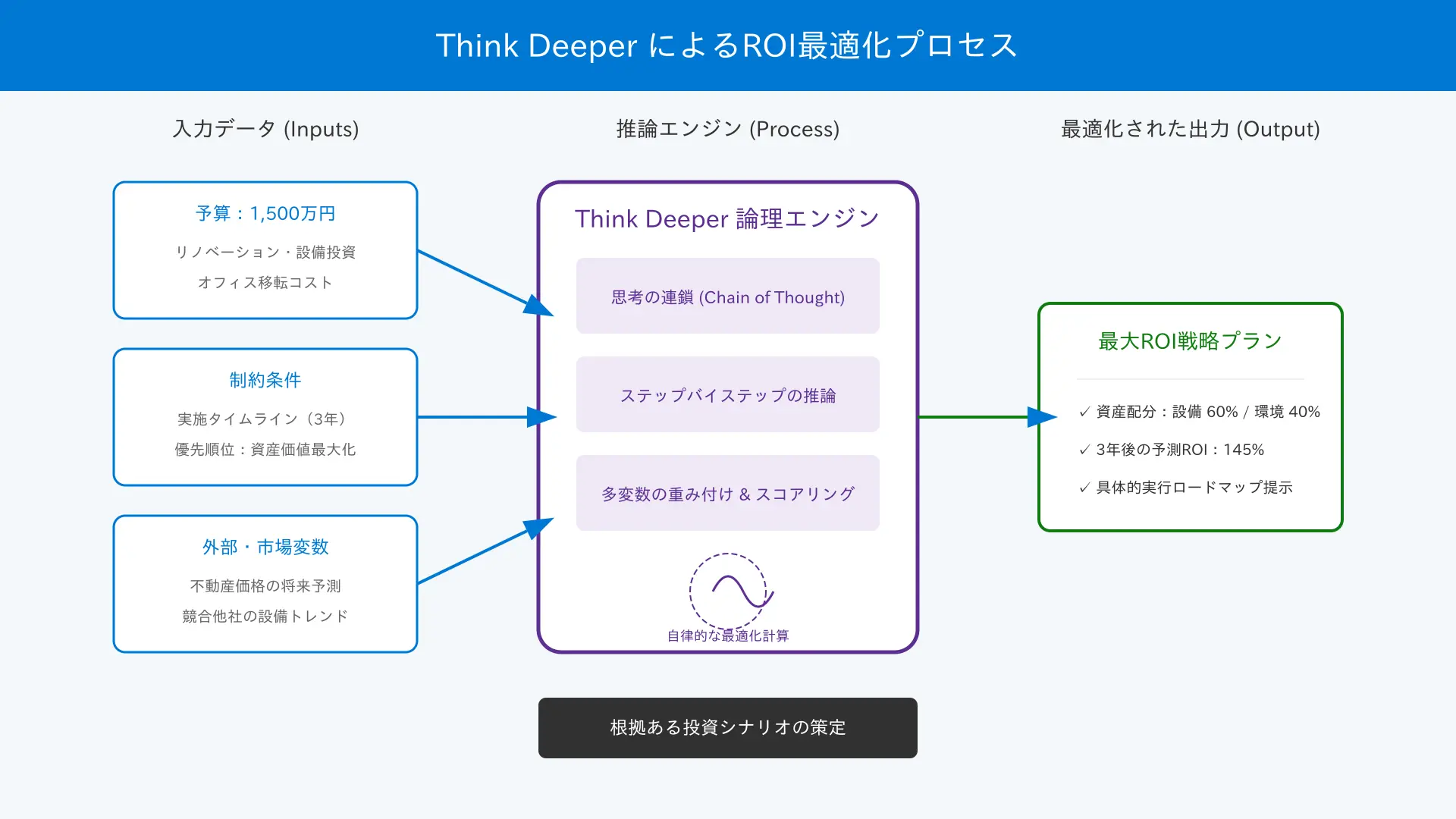 Multi-variable ROI analysis and decision tree diagram generated by Copilot Think Deeper.