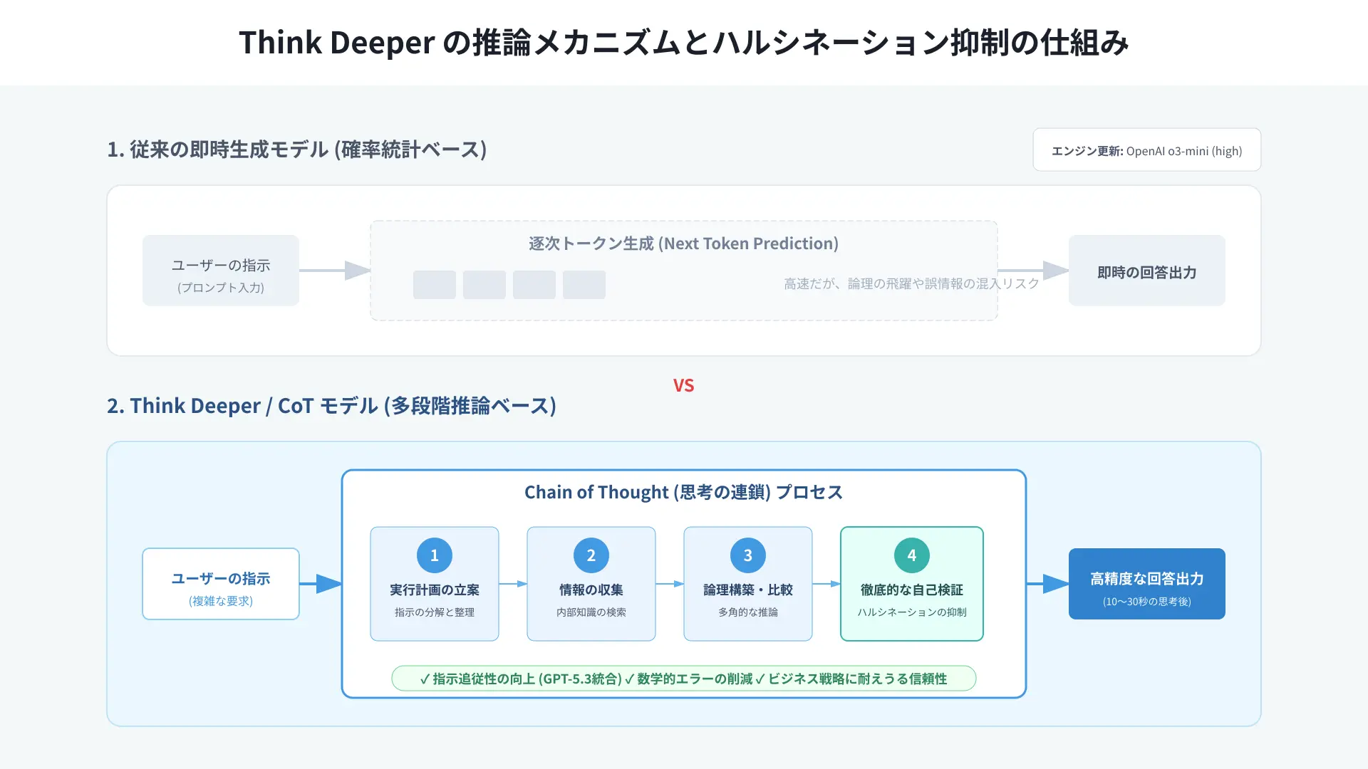 Step-by-step reasoning flowchart illustrating Chain of Thought in Microsoft Copilot Think Deeper.