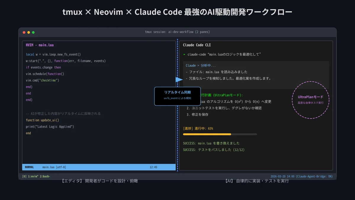 tmuxペイン分割によるNeovimエディタとClaude Code自律エージェントの並列稼働レイアウト図