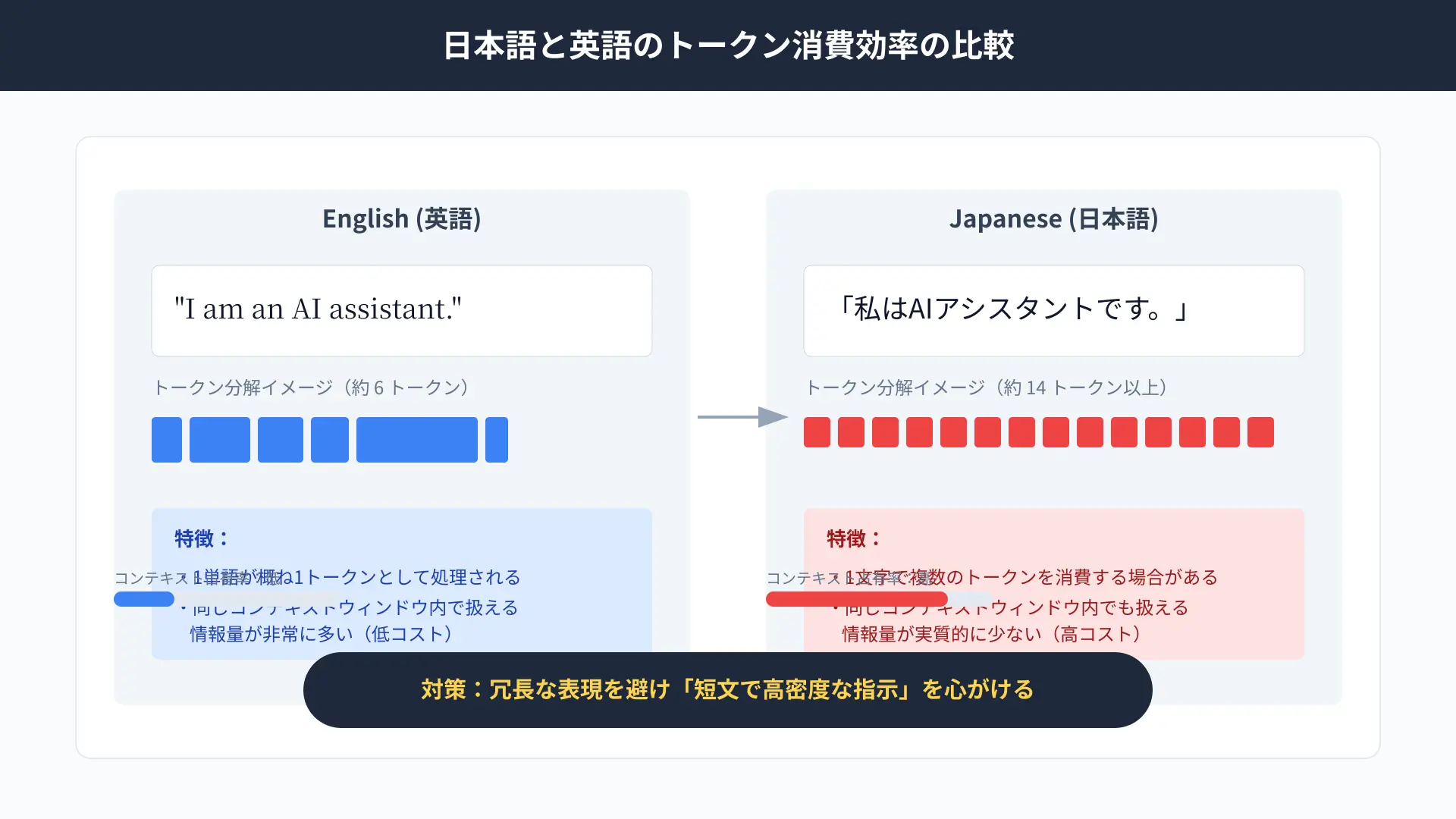 Comparison graph showing token consumption differences between Japanese and English in Microsoft Copilot.