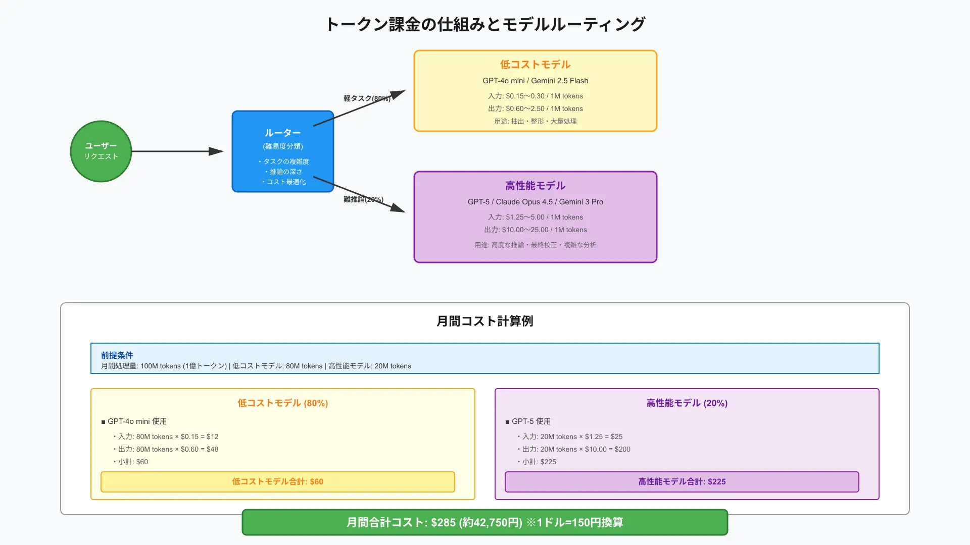 入力トークン削減とルーターによるコスト圧縮シミュレーション