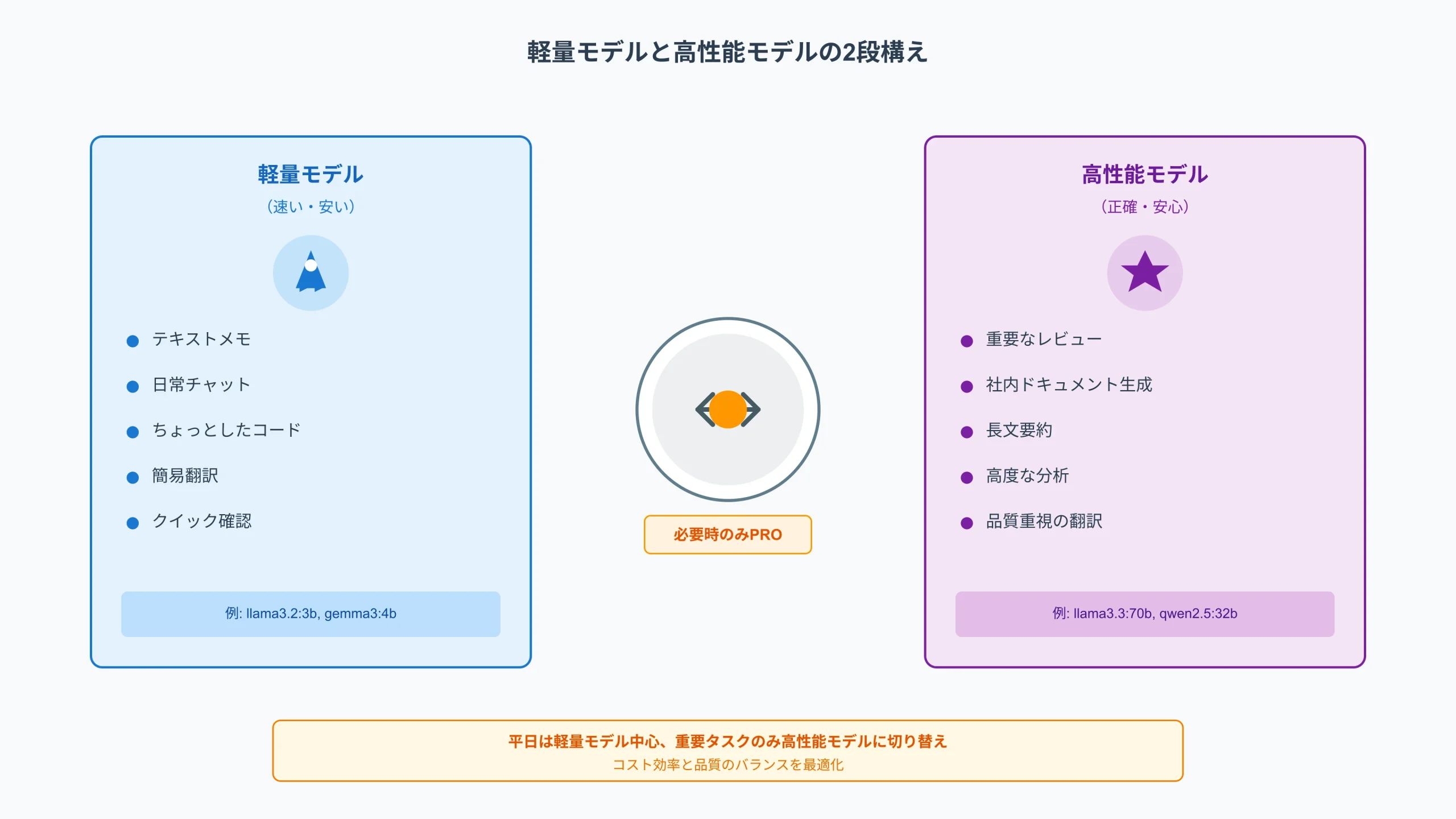 Two-tier local AI model strategy: Lightweight fast responder vs deep reasoning powerhouse.