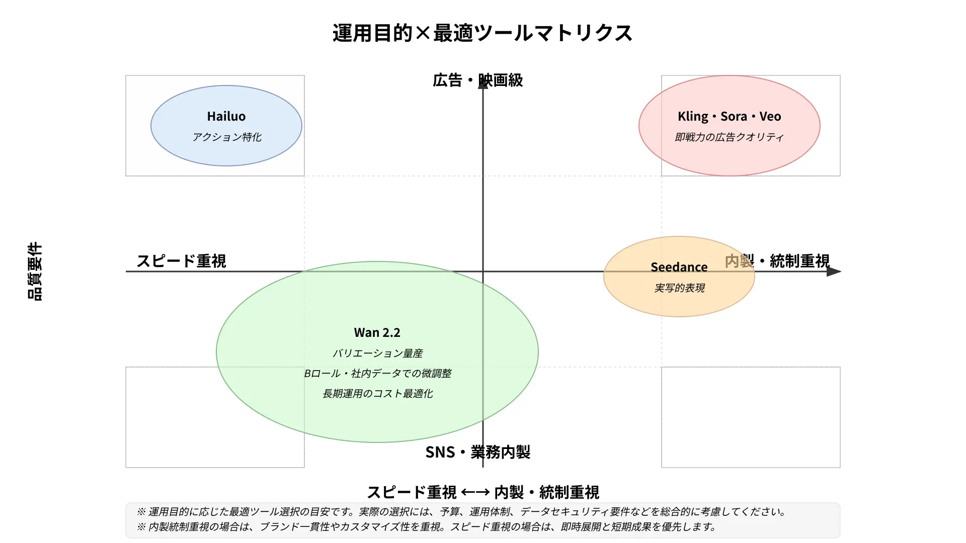 運用目的×最適ツールマトリクス。横軸はスピード重視→内製・統制重視、縦軸は品質要件（広告・映画級→SNS・業務内製）。右上にKling・Sora・Veo、左上にHailuo、右中にSeedance、左下〜中にWan 2.2を配置し、用途メモとしてバリエーション量産・Bロール・社内データでの微調整等を添える。