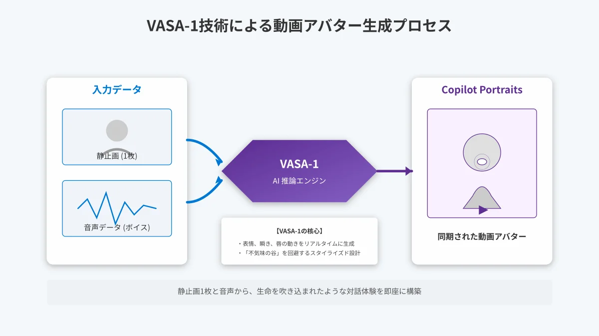 VASA-1技術による1枚の静止画ポートレートと音声データからのリアルタイム動画生成プロセス