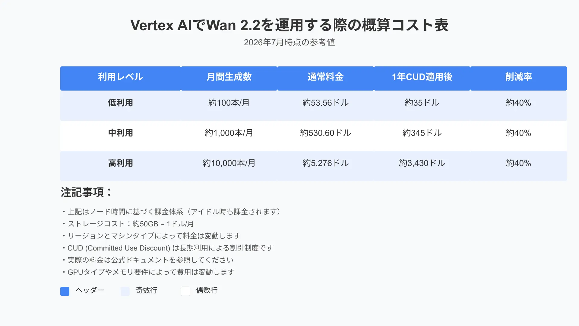Vertex AIでWan 2.2を動かすときの概算コスト表。低利用（月100本）約53.56ドル、中利用（月1000本）約530.60ドル、高利用（月10000本）約5,276ドル。1年CUD適用で各々約40%削減の目安。注記としてノード時間課金、ストレージ約50GB=1ドル/月など。リージョンとマシンタイプで変動あり。