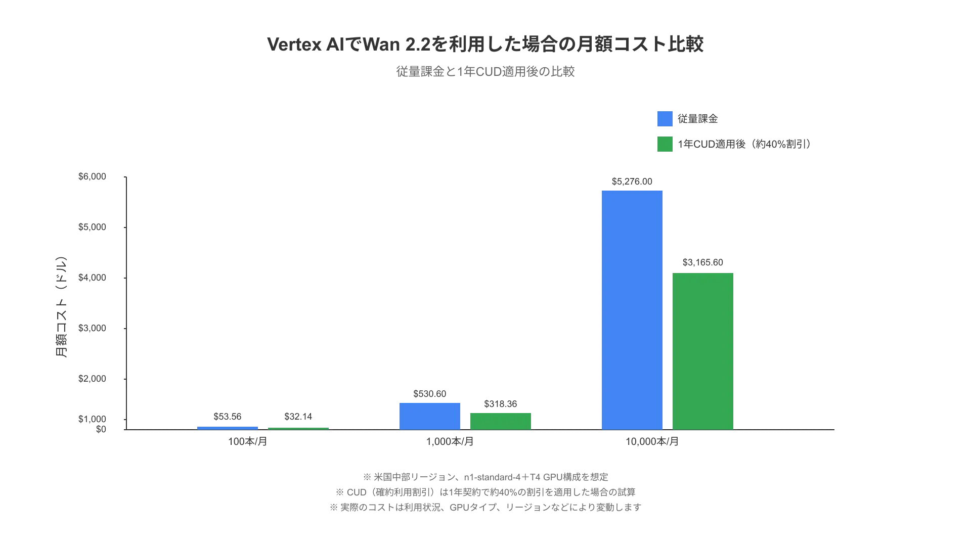 Vertex AIでWan 2.2を利用した場合の月額コストの棒グラフ：100本、1000本、10000本の従量課金と1年CUD適用後の比較を並列表示