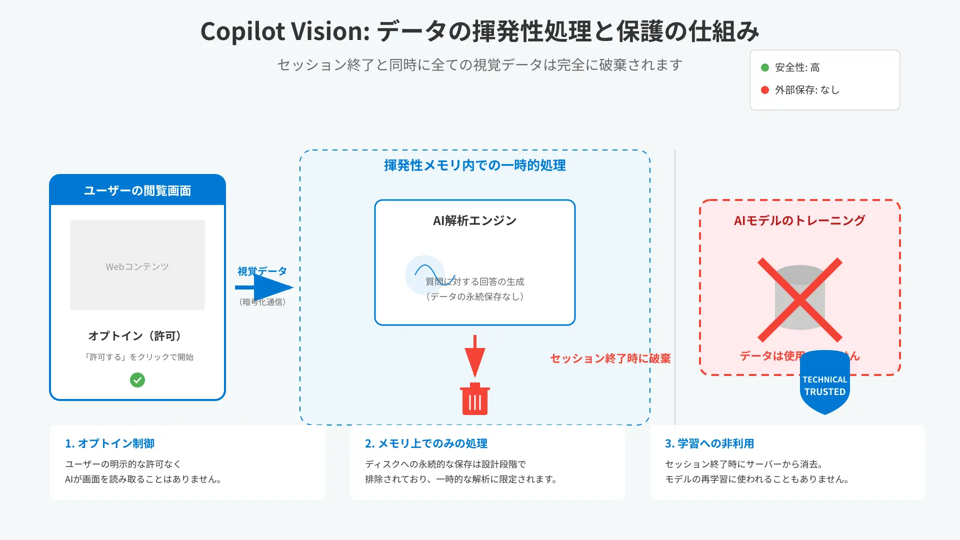 Volatile data flow process ensuring screen images are immediately purged and never stored or used for AI training.