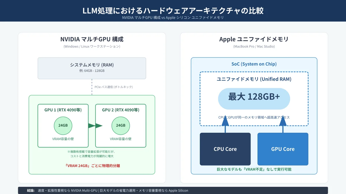 GPU VRAM容量(8GB・16GB・24GB・Apple統一メモリ)と実行可能モデルサイズの対比アーキテクチャ図