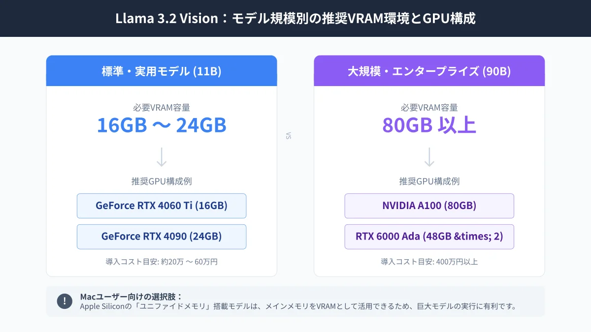 Visionモデル推論とローカル画像生成の同時稼働に必要なGPU VRAM容量チャート