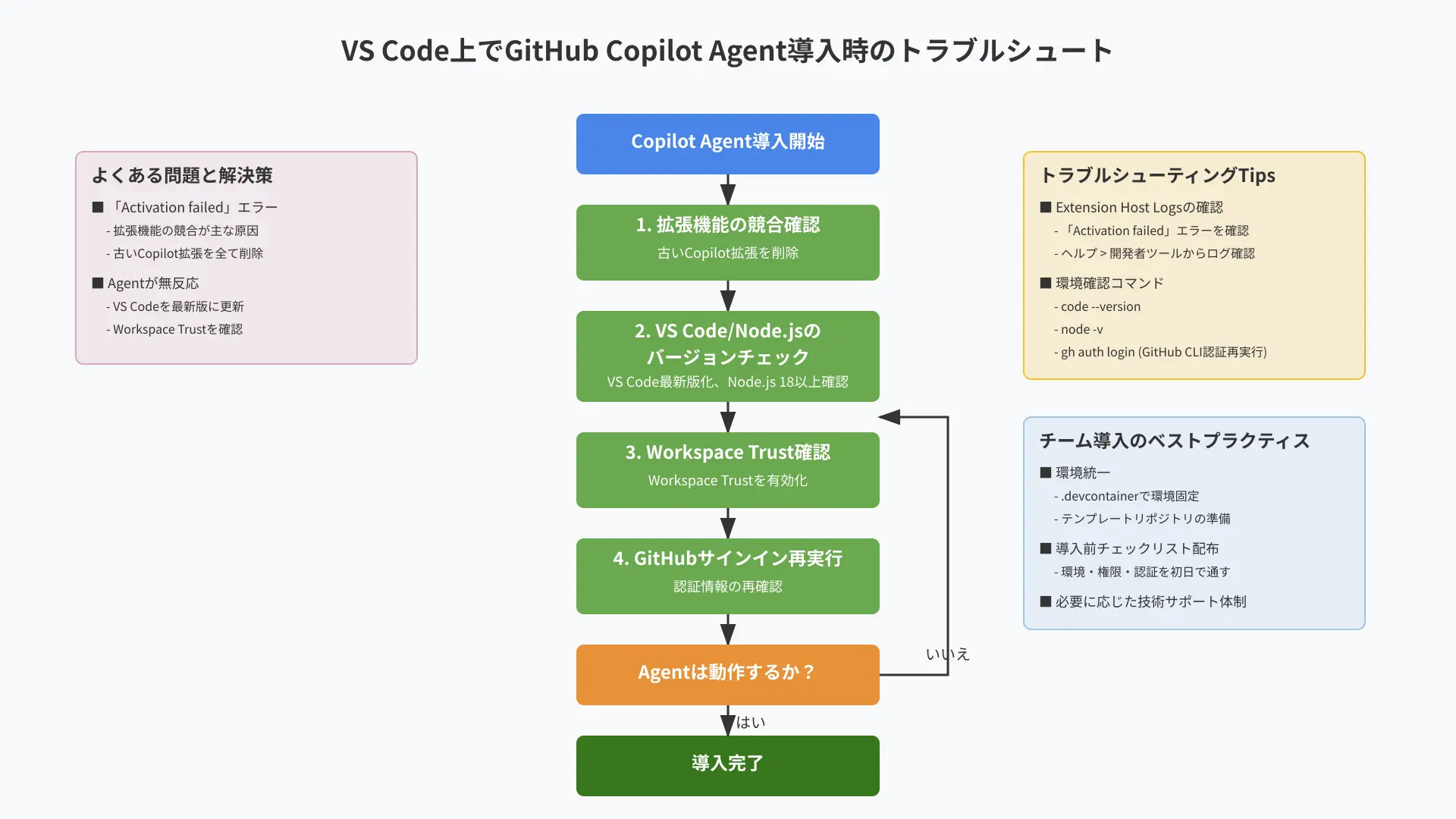 VS Codeでのエージェント有効化手順とトラブルシューティング手順