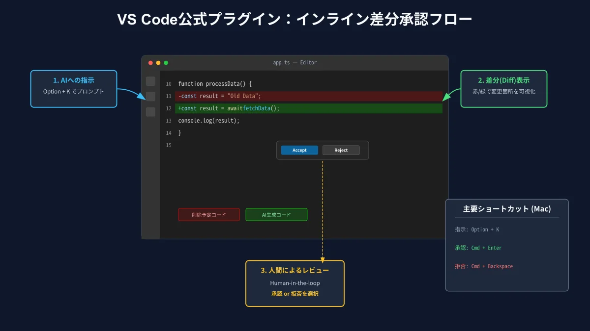 VS Codeエディタ上でのインライン差分（Diff）表示とコード変更承認ワークフロー図