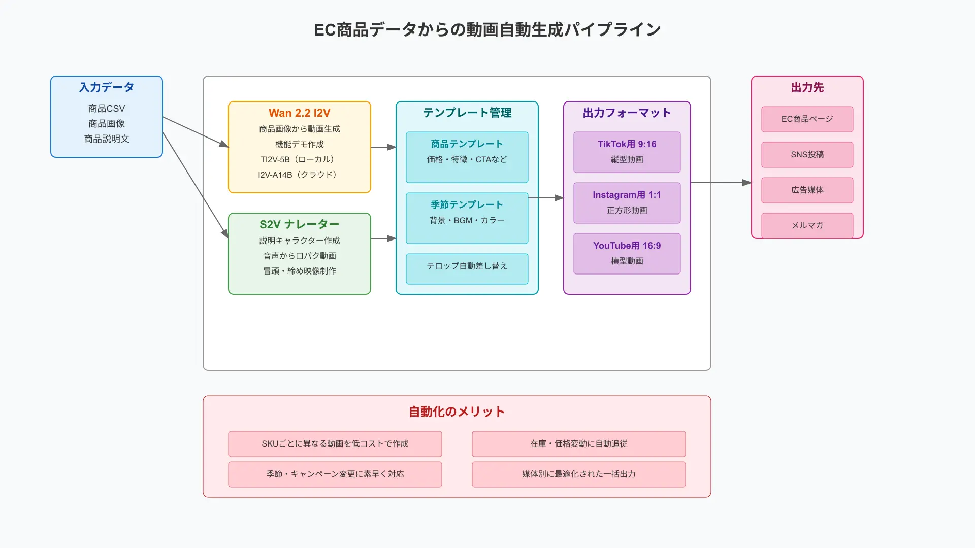 ECでの商品CSVと画像群から、Wan 2.2での機能デモ生成、S2Vのナレーター合成、テロップ差し替え、季節テーマ反映、媒体別9:16/1:1/16:9での自動書き出しまでの実装ブループリント