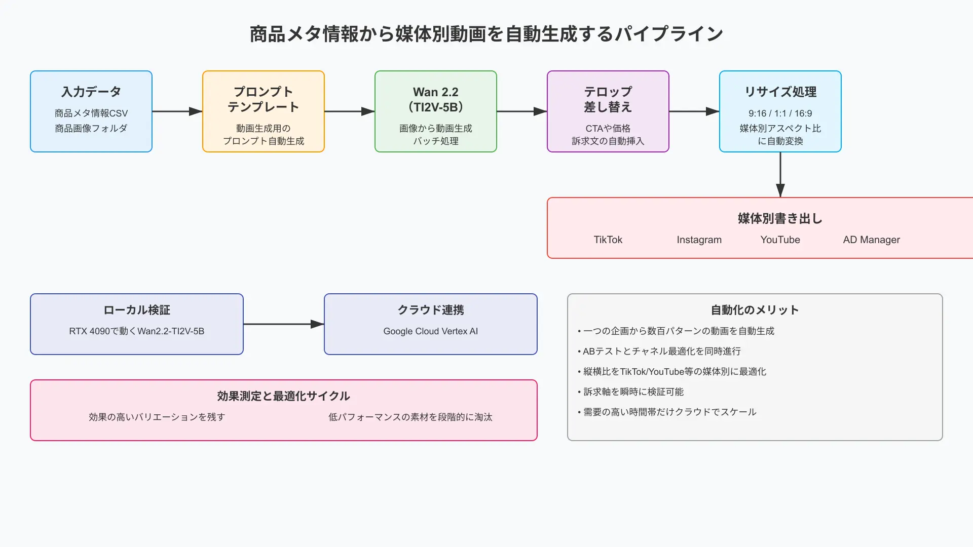 商品メタ情報CSVと画像フォルダを入力に、プロンプトテンプレート→Wan 2.2（TI2V-5B）→テロップ差し替え→9:16/1:1/16:9へリサイズ→媒体別書き出し（TikTok、Instagram、YouTube、AD Manager）までの自動生成パイプラインの概念図