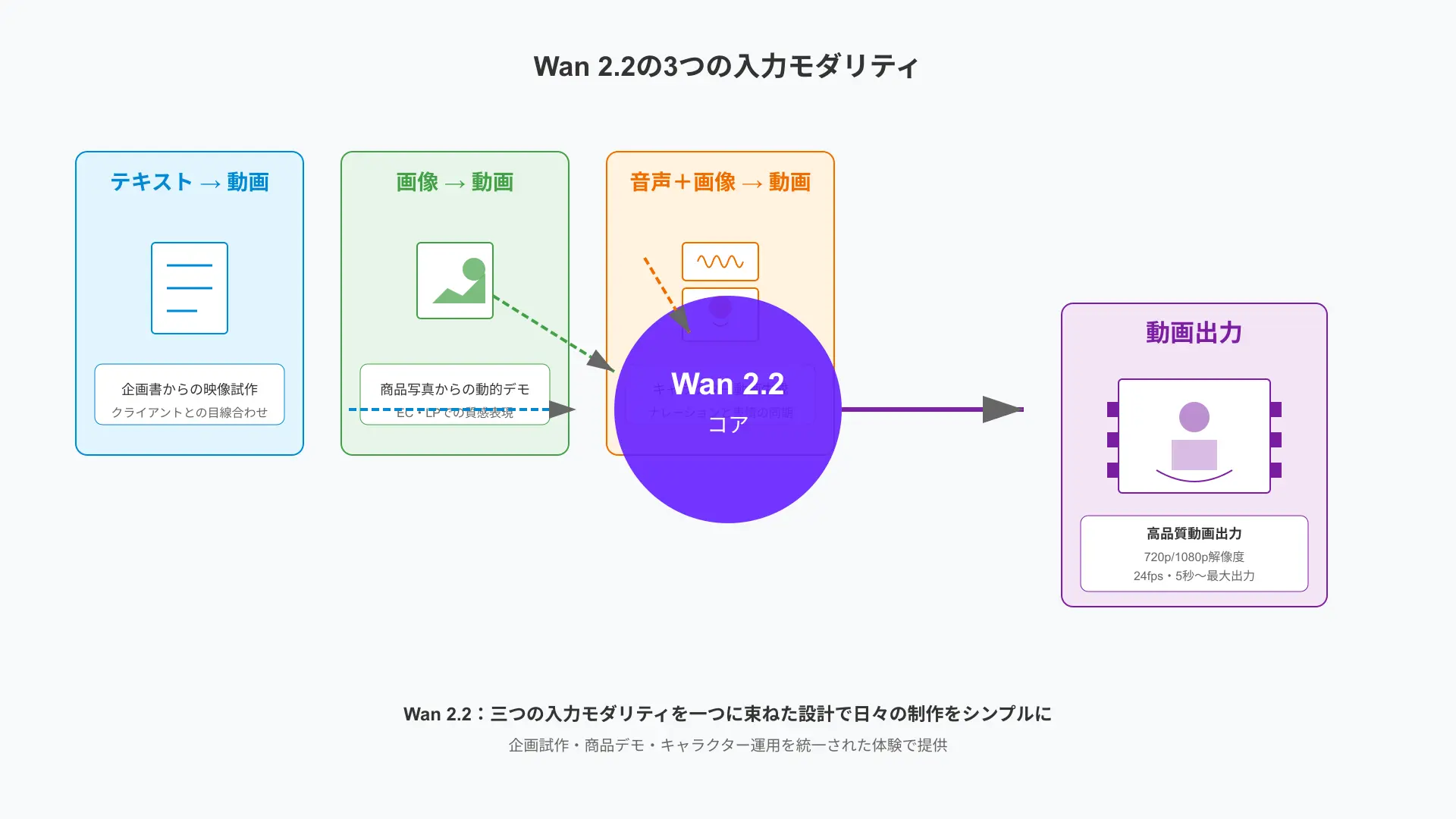 Wan 2.2の三つの入力モダリティを示す概念図。左からテキスト、静止画、音声＋静止画が中央のWan 2.2コアに集約され、右に動画出力が並ぶ。各モダリティの代表ユースケース（企画試作、商品デモ、キャラクター運用）もアイコンで表示