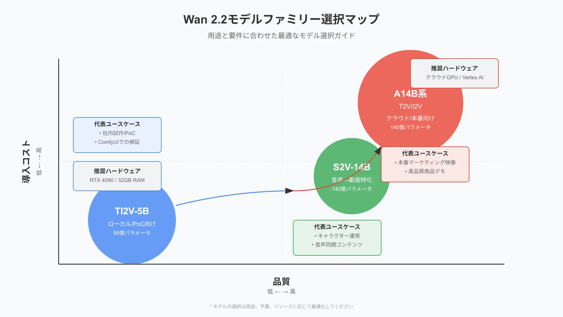 Wan 2.2モデルファミリーの選択マップ。横軸に品質、縦軸に導入コストを取り、左下にTI2V-5B（ローカル/PoC向け）、右上にA14B系T2V/I2V（クラウド/本番向け）、S2V-14B（音声→動画特化）を配置。推奨ハードと代表ユースケースも注記