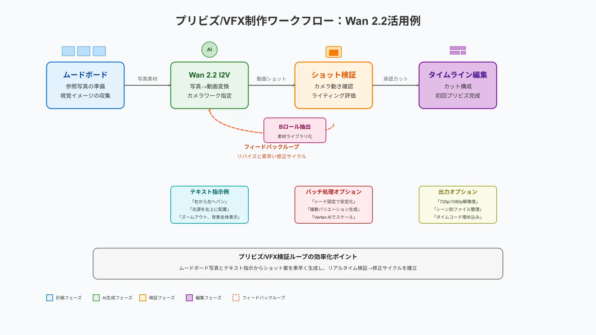 ムードボード写真とテキスト指示からWan 2.2 I2Vでショット案を生成し、カメラワーク検証→Bロール抽出→編集タイムラインで粗組みするまでのプリビズ/VFX検証ループ図