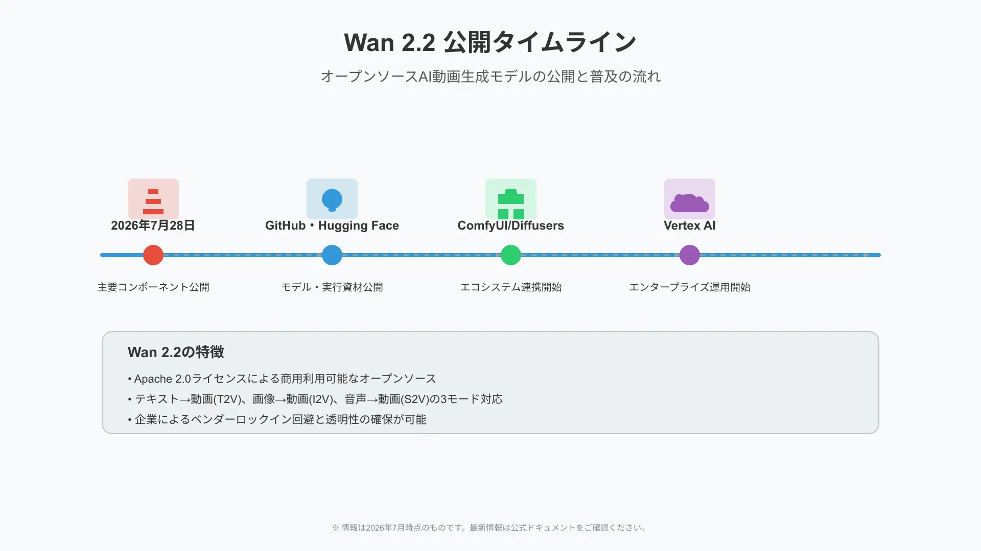 Wan 2.2の公開タイムラインを示す横長タイムライン図。2025年7月28日の主要コンポーネント公開、GitHub・Hugging Faceでの配布開始、ComfyUI/Diffusers対応、Vertex AI掲載までの流れをアイコン付きで可視化