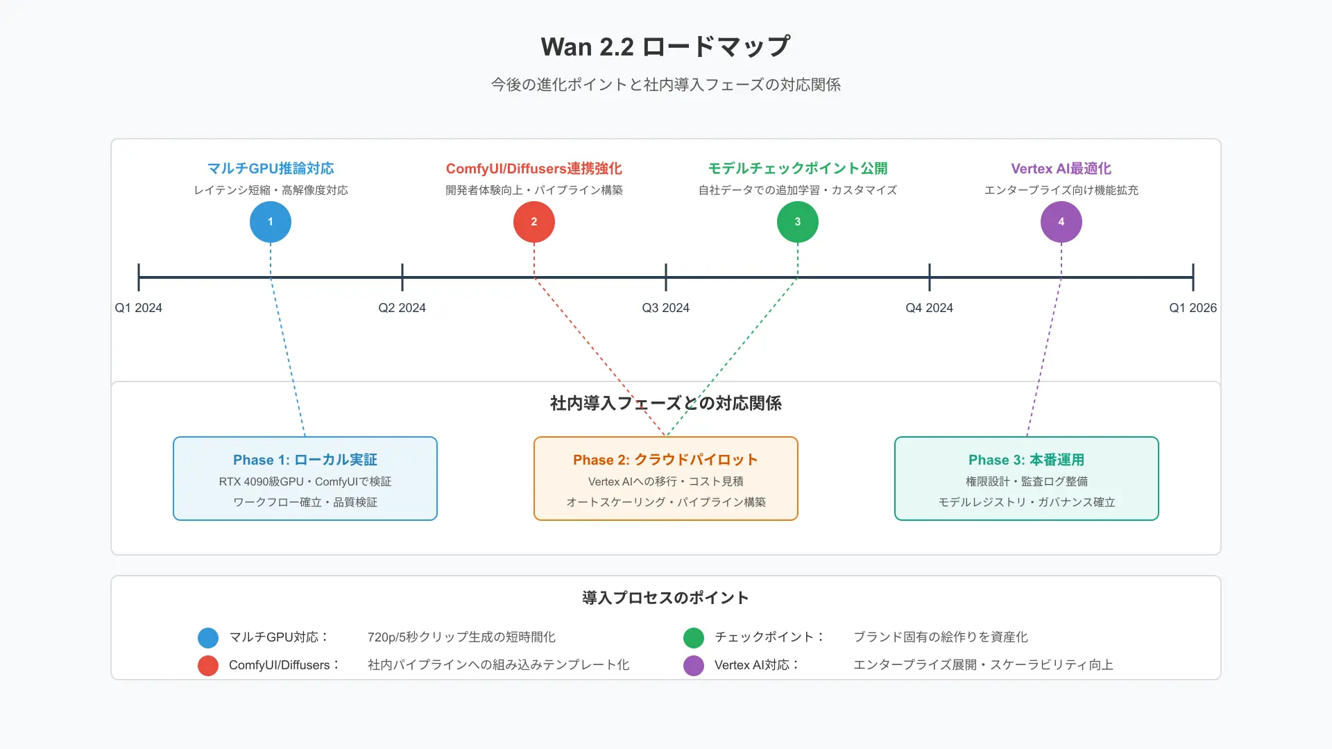 Wan 2.2のロードマップを示す可視化。四半期ごとのマイルストーンとして、マルチGPU推論、ComfyUI/Diffusers連携強化、チェックポイント公開、Vertex AI最適化をタイムラインで表示。社内導入フェーズとの対応関係も下段に示す。