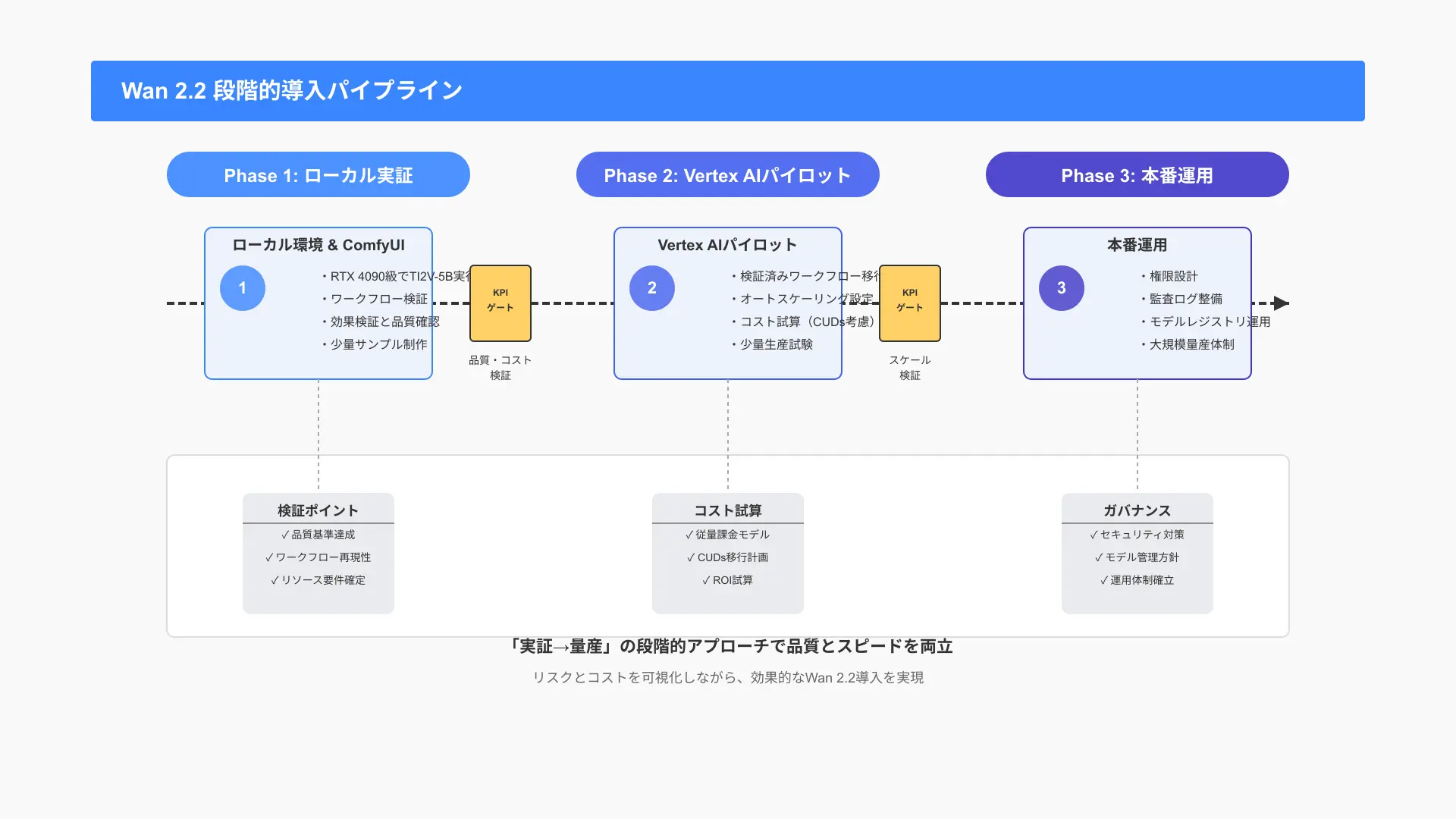 段階導入パイプラインの図。左から右へ、Phase1 ローカル&ComfyUI実証、Phase2 Vertex AIパイロット、Phase3 本番運用の順に、KPIゲート、コスト試算、ガバナンスチェックポイントをアイコンで示す。