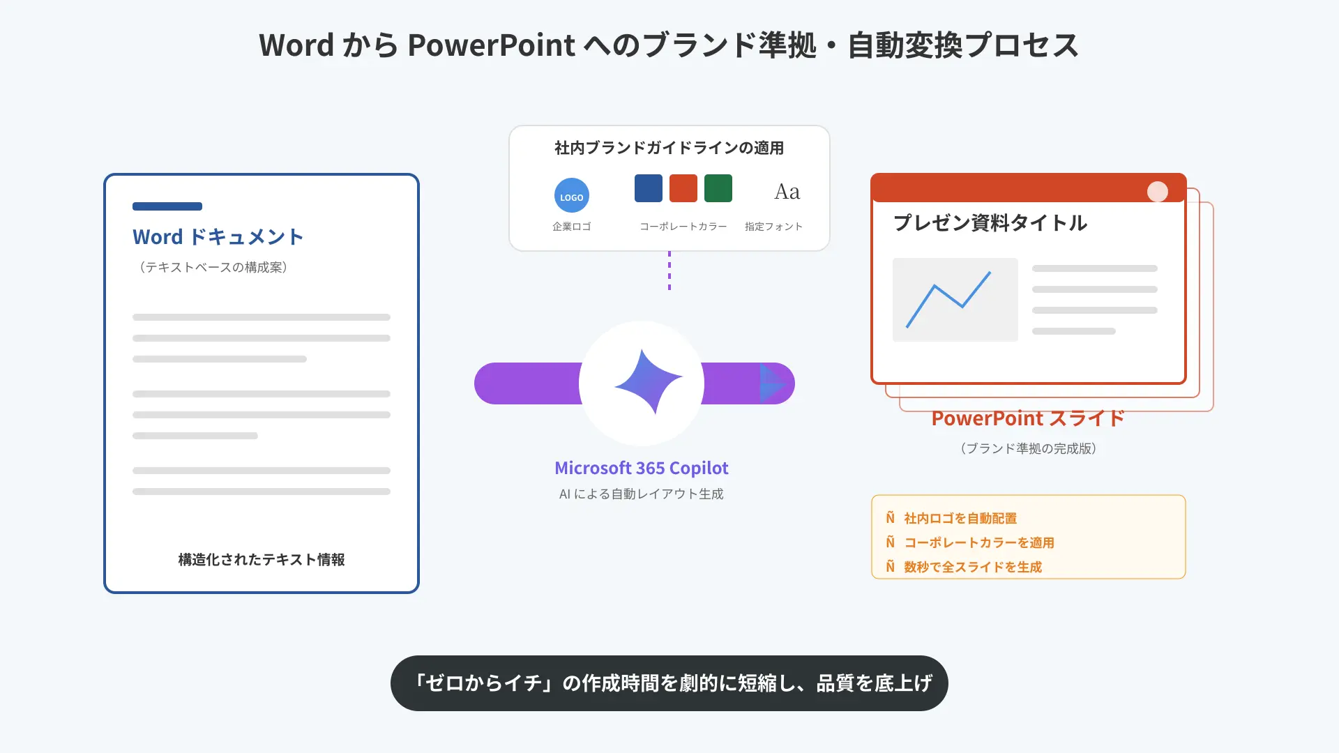 Flow diagram showing Word draft converted into on-brand PowerPoint presentation via Copilot.