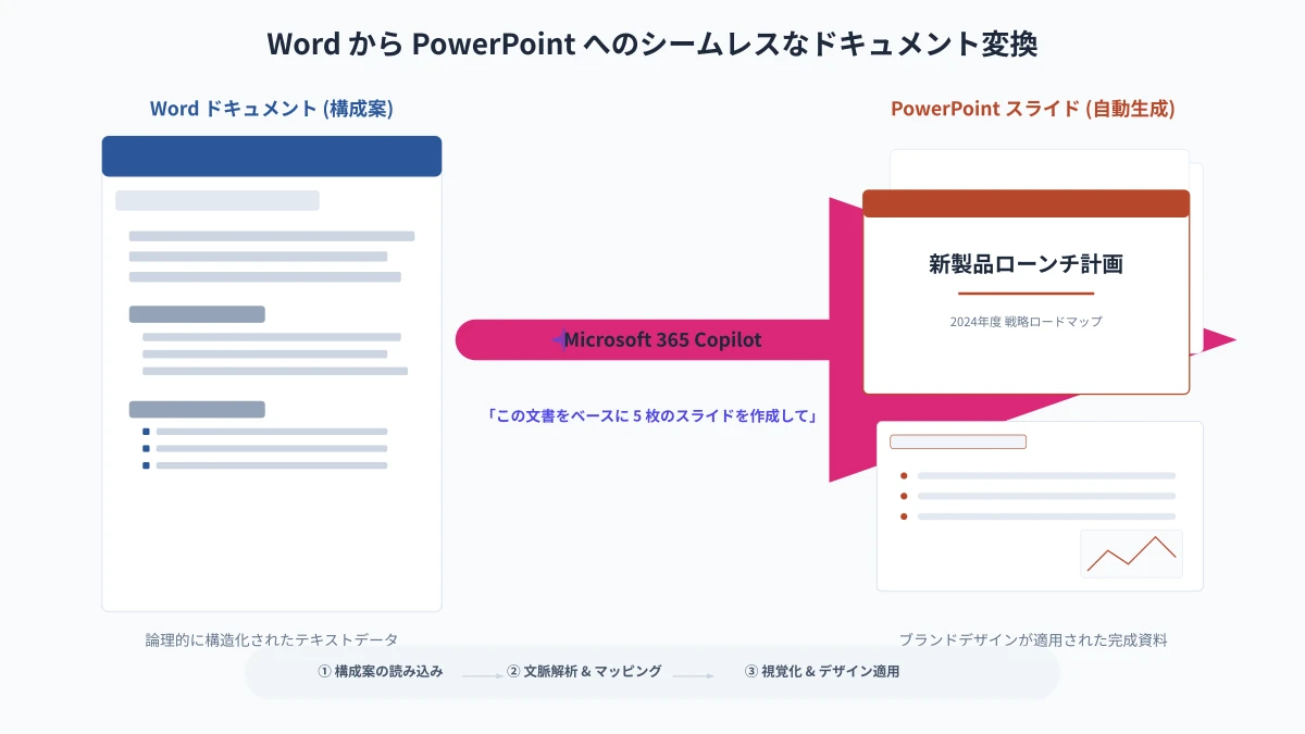 Word文書からPowerPointプレゼンテーションへの自動変換・連携フロー