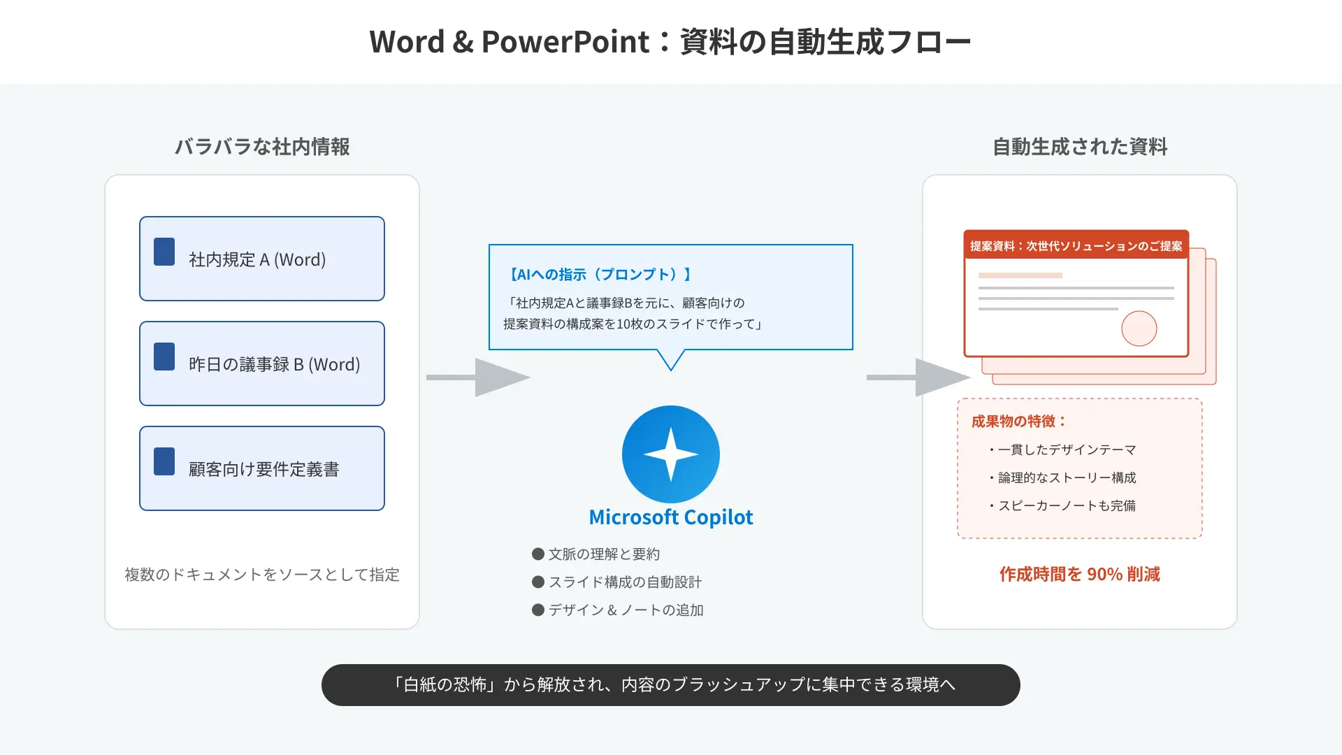 Flow diagram showing conversion steps from Word document to PowerPoint slides.