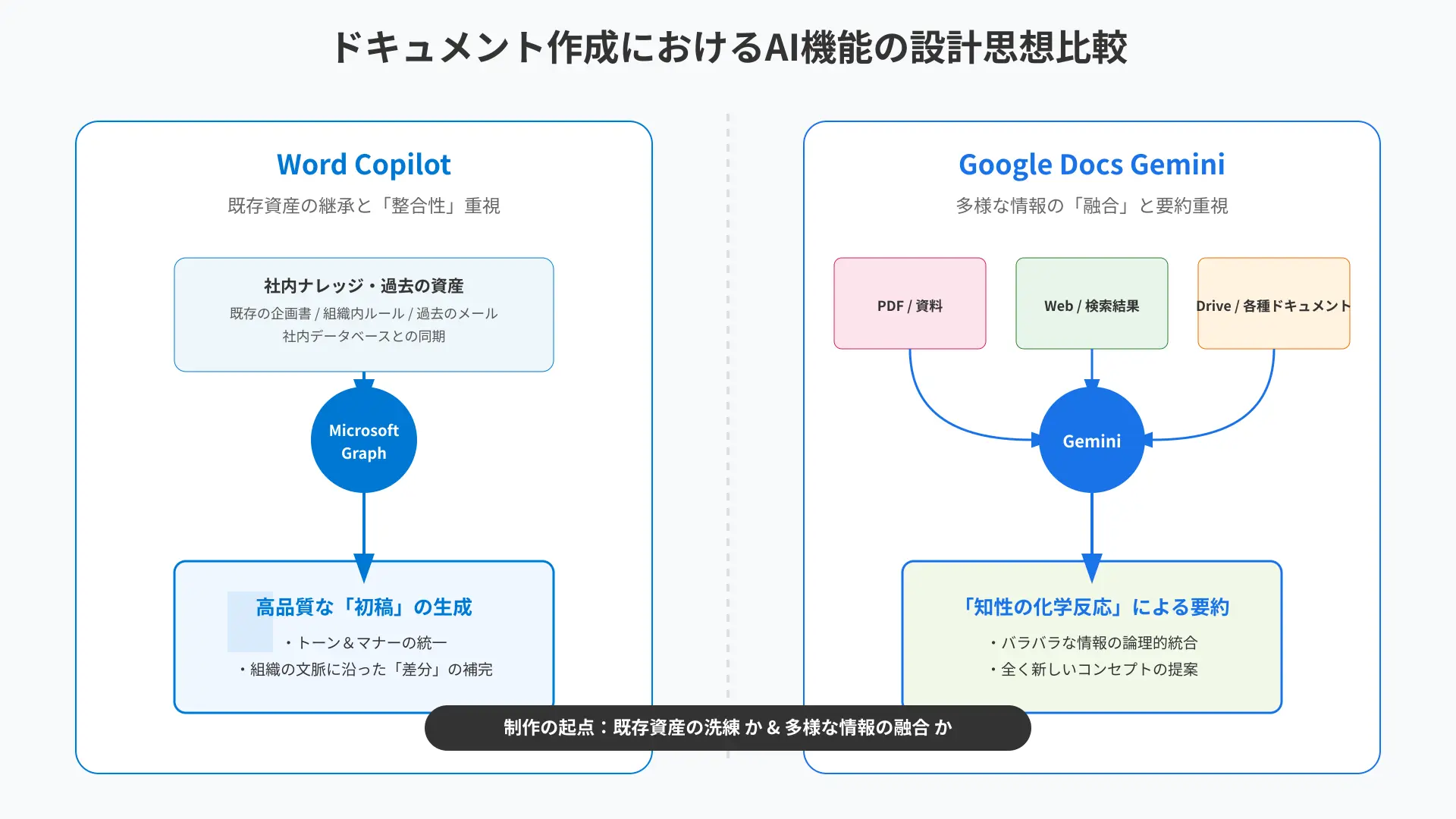 Comparison visualization showing output differences between Microsoft Word AI and Google Docs AI.