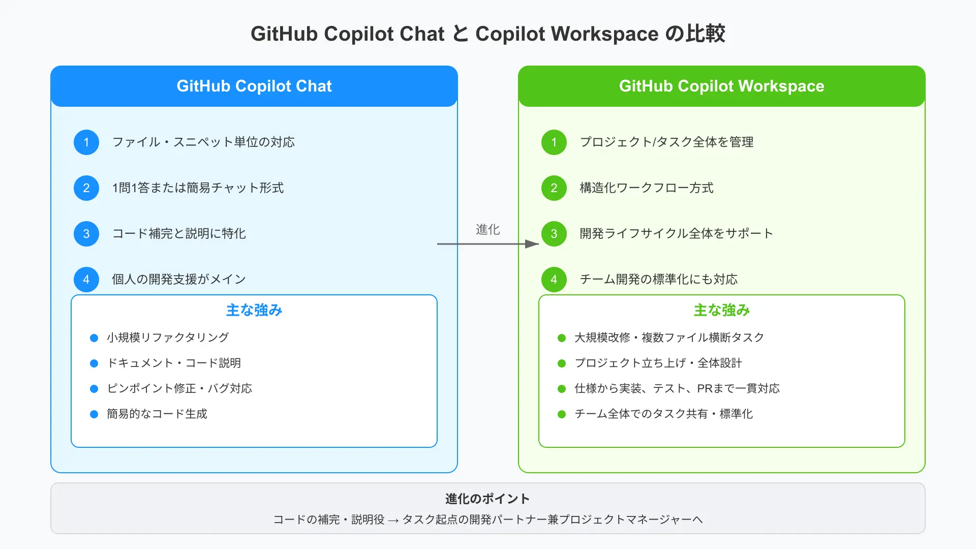 Copilot WorkspaceとCopilot Chatの機能比較表。プロジェクト全体をタスク単位で管理するWorkspaceと、部分的な補完を行うChatの違いを視覚化したインフォグラフィック。