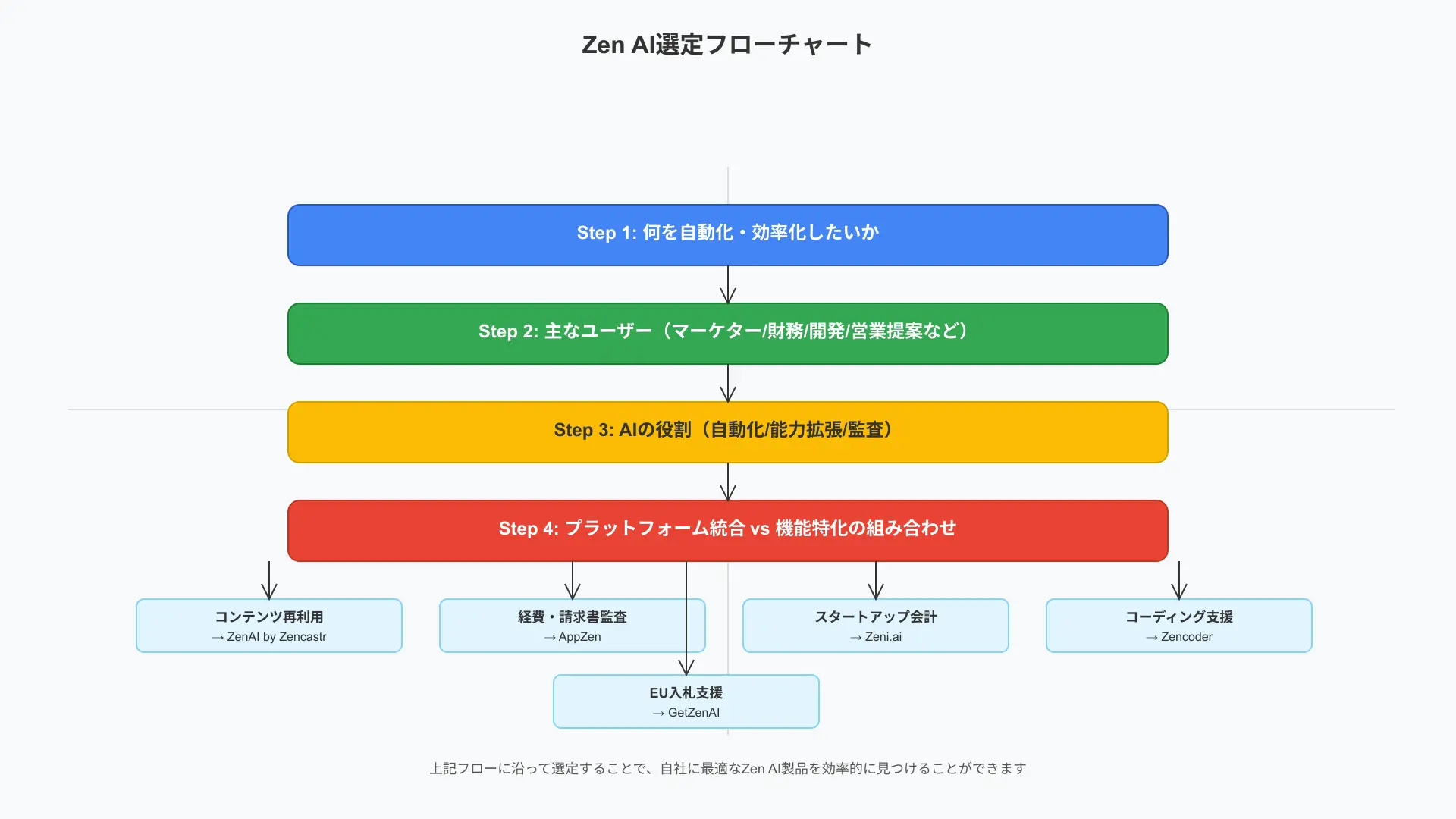 Step-by-step decision flowchart guiding organizations to select the right Zen AI platform based on business domain.