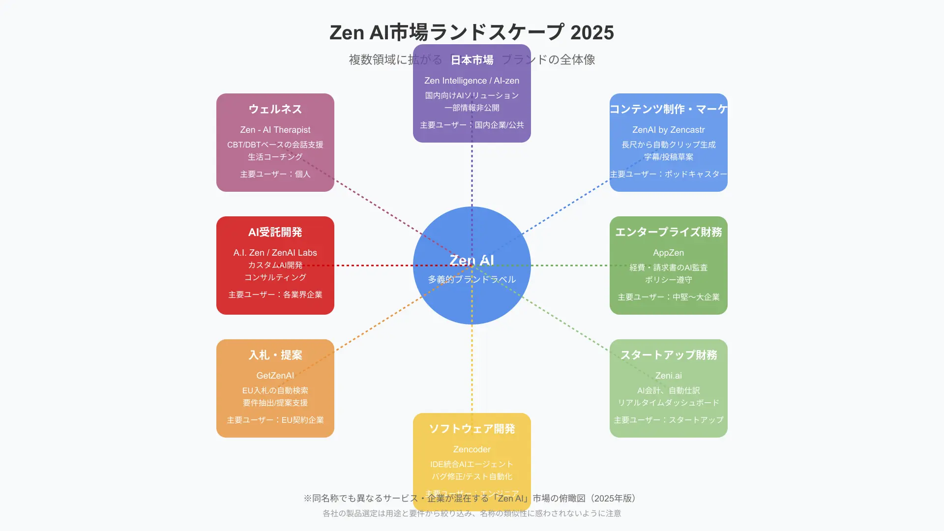 Landscape radial map categorizing various Zen AI tools across content creation, finance, development, and automation.