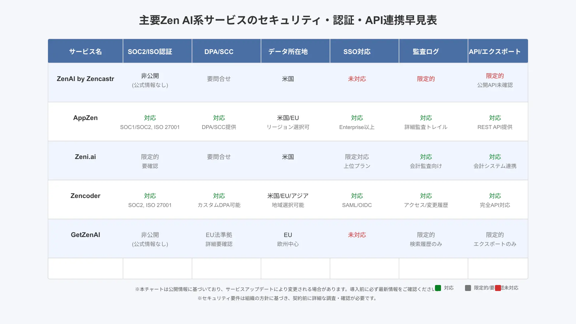 Security, compliance, and API integration cheat sheet comparing various enterprise Zen AI platforms.