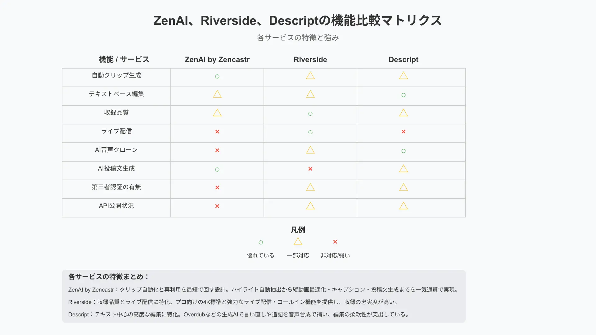Competitive comparison matrix evaluating ZenAI, Riverside, and Descript across recording quality, AI clips, and editing depth.