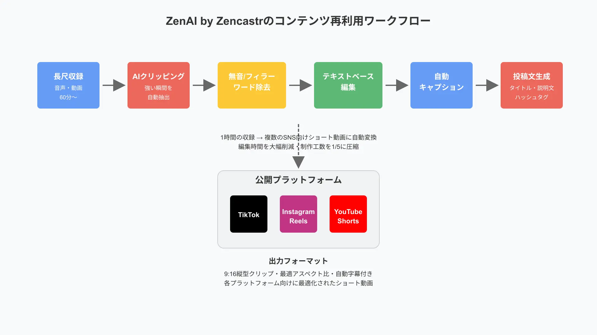 Workflow diagram showing ZenAI by Zencastr transforming long-form recordings into viral clips, transcripts, and show notes.